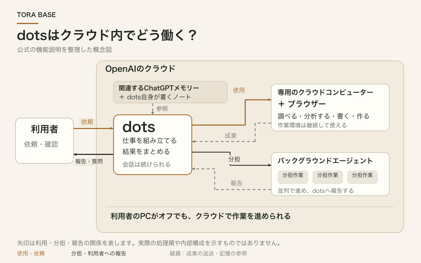 クラウド内のdotsが依頼を整理し、専用コンピューターとブラウザや補助エージェントで作業する。関連メモリーと独自ノートが継続する仕事を支え、結果や判断の依頼を利用者へ返す概念図。