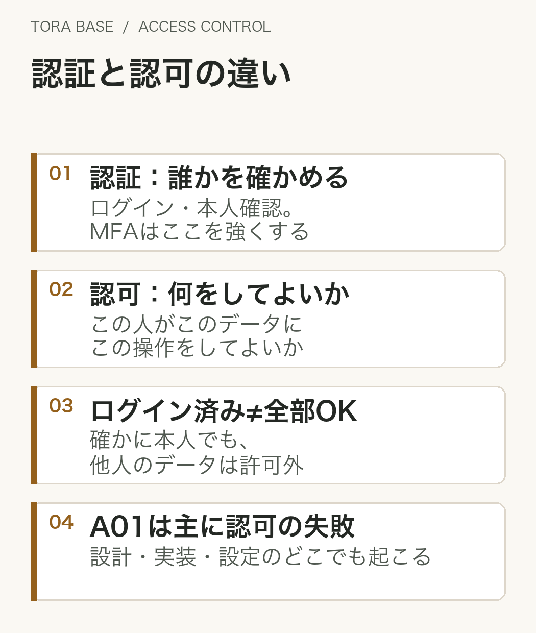認証と認可の違いを4段で示した図。認証は誰かを確かめること、認可はこの人がこのデータにこの操作をしてよいかを確かめること。ログイン済みの本人でも他人のデータは許可の外で、アクセス制御の不備は主に認可の失敗。