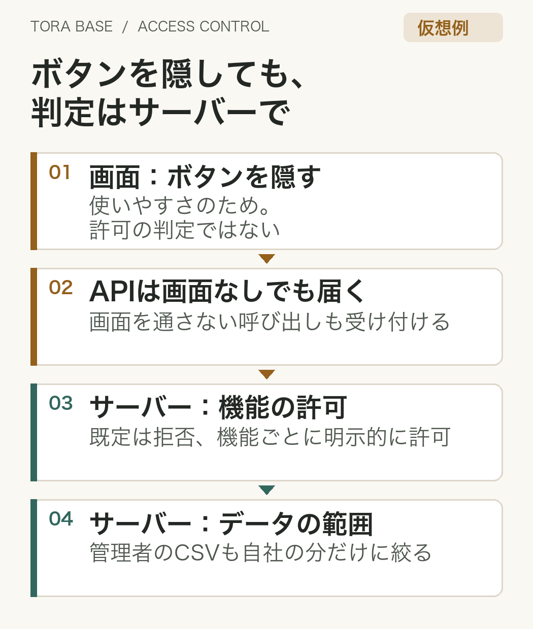 仮想例の図。全件CSVのボタンを画面で隠すのは使いやすさのためで許可の判定ではなく、APIは画面なしでも呼べるため、サーバー側で機能の許可(既定は拒否)とデータの範囲(自社の分だけ)を別々に確かめる。