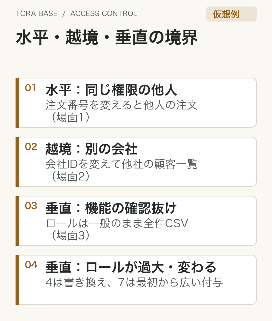 仮想例の場面を越える境界で分けた図。水平は同じ権限の他人のデータ(場面1)、越境は別の会社のデータ(場面2)、垂直のうち場面3はロールが一般のまま機能の確認が抜けたもの、場面4と7はロールが書き換わる、または最初から広すぎるもの。