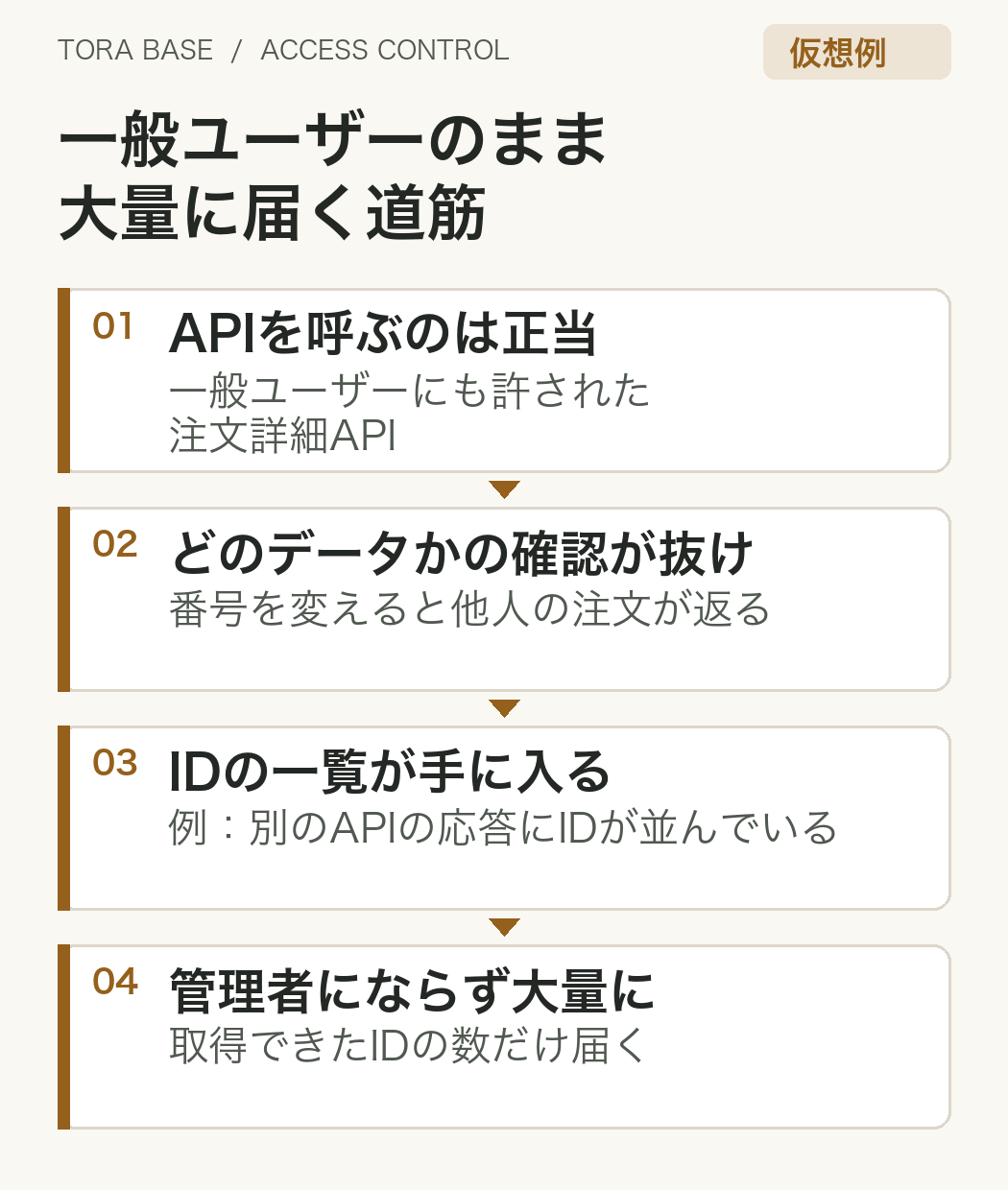仮想例の図。一般ユーザーが注文詳細APIを呼ぶのは許されているが、どの注文を返すかの確認が抜けると番号の変更で他人の注文が返り、IDの一覧が手に入れば管理者にならないまま大量のデータに届く。