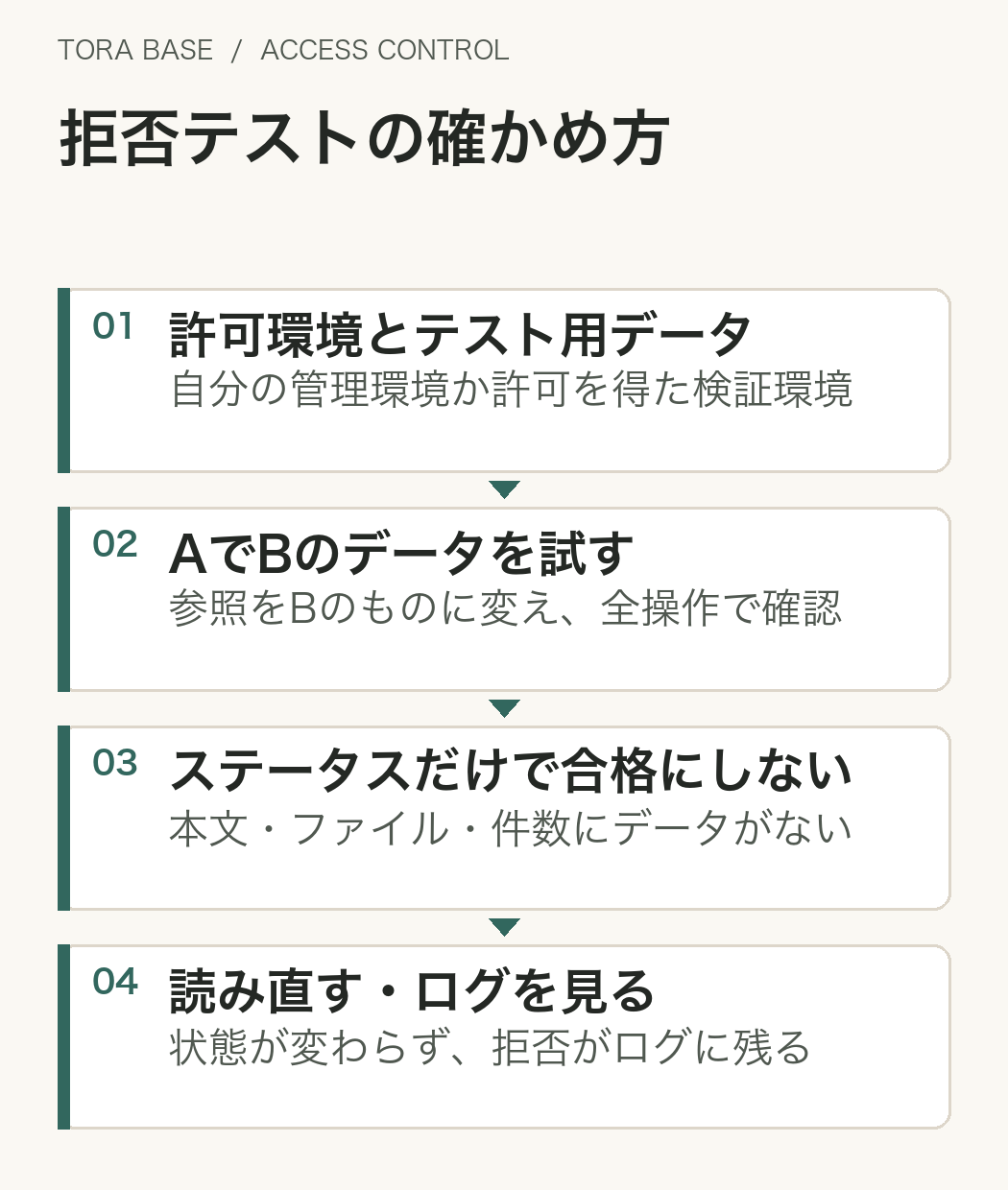 拒否テストの流れを4段で示した図。許可された環境でテスト用データを使い、利用者AでBのデータへの参照に変えて全操作を試し、ステータスコードだけでなく本文・ファイル・件数にデータがないこと、読み直して状態が変わらず拒否がログに残ることを確かめる。