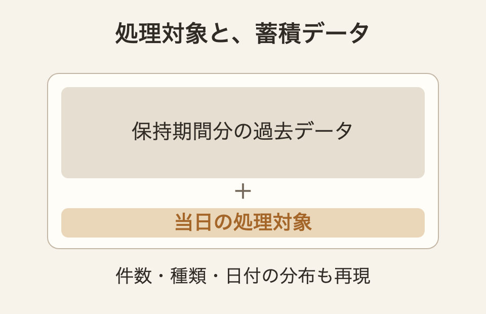 試験用データベースには当日の処理対象と保持期間に応じた過去データを用意する。