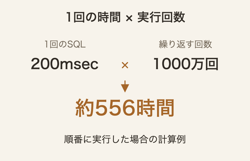 200msecのSQLを1000万回、順に実行する仮定では約556時間になる。