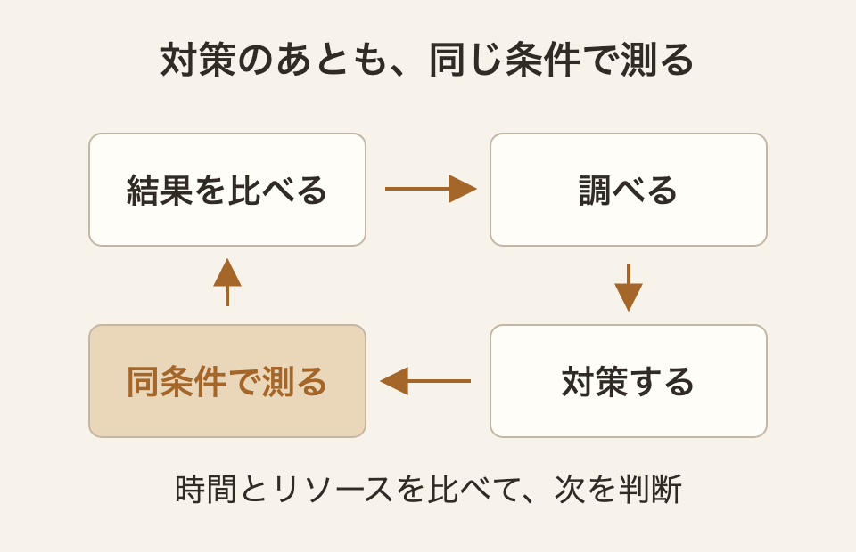 測定、原因分析、対策、同条件で再測定の反復を表す概念図。