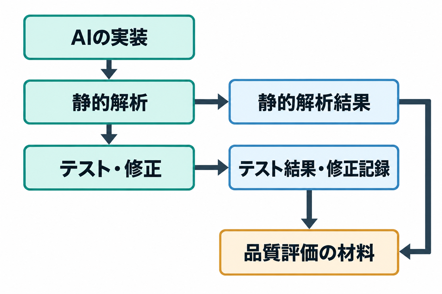 AIの実装、静的解析、テスト・修正の工程から、静的解析結果とテスト結果・修正記録を残し、品質評価の材料につなぐ図。