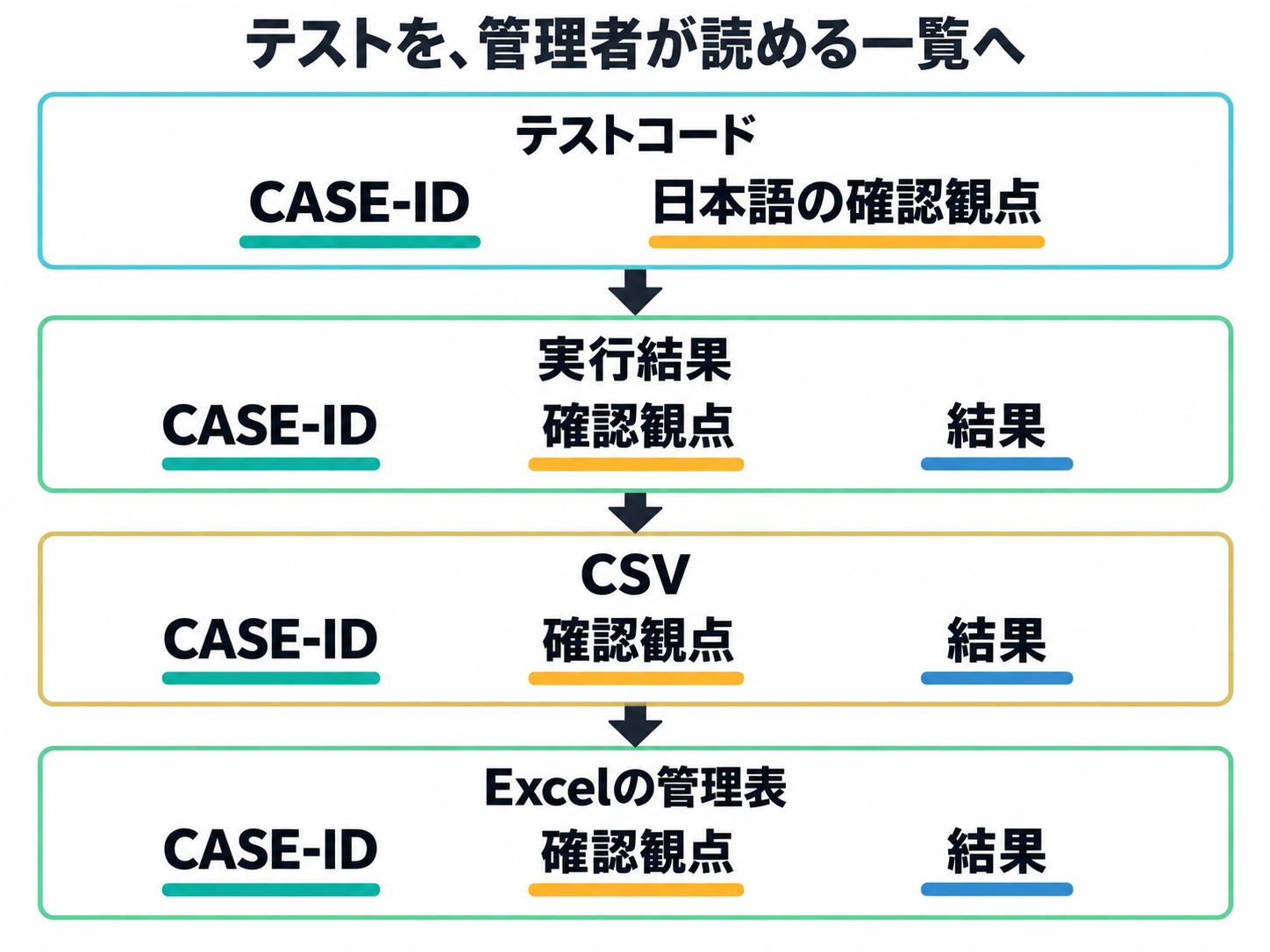 テストコードから実行結果、CSV、Excelの管理表へと進み、CASE-ID、確認観点、結果が対応して引き継がれる図。