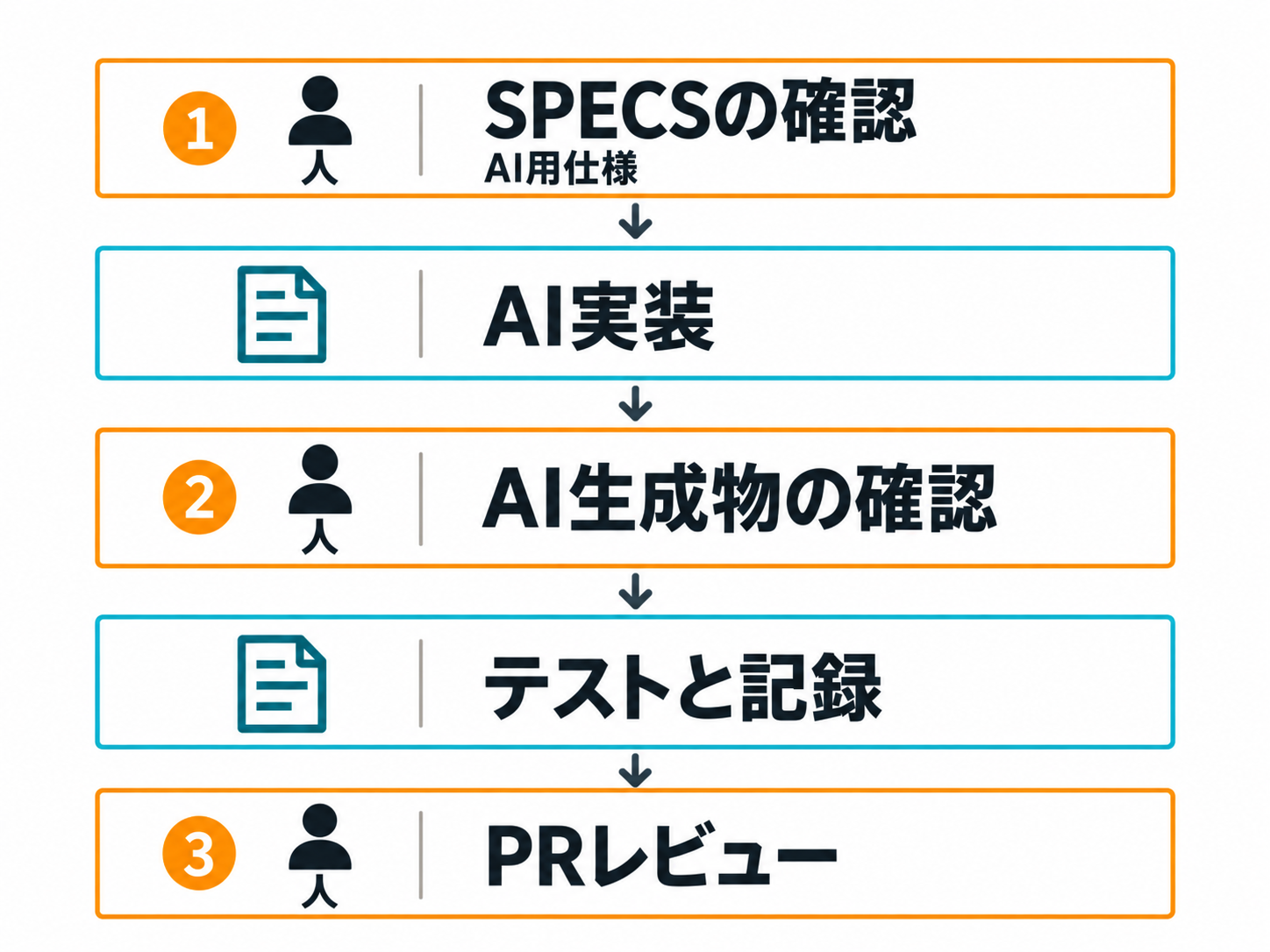 SPECSを人が確認し、AI実装の後に生成物を人が確認、テストと記録を経てPRを人がレビューする5工程の図。