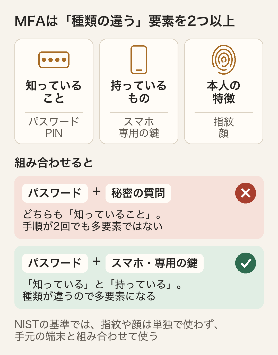 認証の3つの要素を示す図。知っていること(パスワード、PIN)、持っているもの(スマホ、専用の鍵)、本人の特徴(指紋、顔)。パスワードと秘密の質問の組み合わせは、どちらも知っていることなので、手順が2回でも多要素ではない。パスワードとスマホや専用の鍵の組み合わせは、種類が違うので多要素になる。NISTの基準では、指紋や顔は単独で使わず、手元の端末と組み合わせて使う。