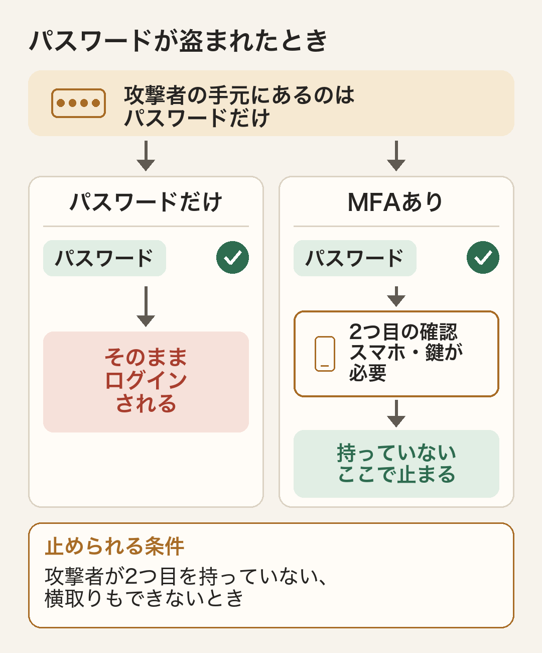 パスワードが盗まれたときの比較図。攻撃者の手元にあるのはパスワードだけ。パスワードだけで守られている場合は、そのままログインされる。MFAがある場合は、パスワードの次に2つ目の確認としてスマホや鍵が必要になり、攻撃者はそれを持っていないので、そこで止まる。止められる条件は、攻撃者が2つ目を持っていない、横取りもできないとき。
