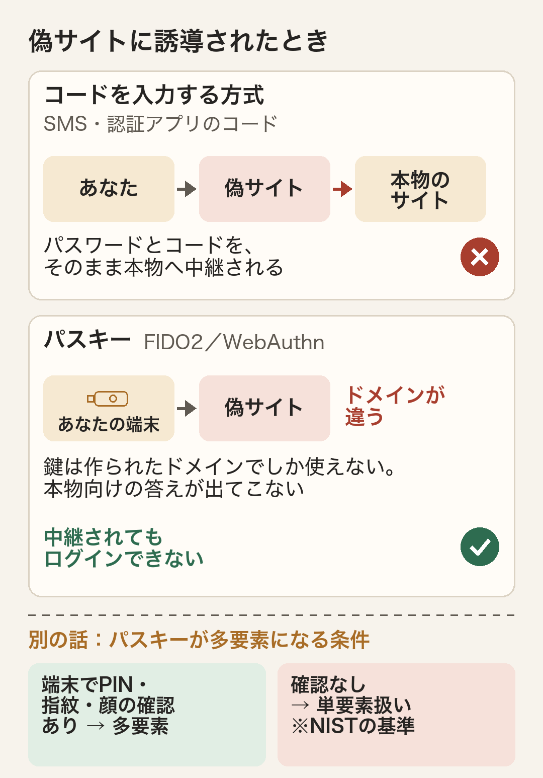 偽サイトに誘導されたときの比較図。SMSや認証アプリのコードを入力する方式では、偽サイトがパスワードとコードをそのまま本物のサイトへ中継し、ログインされる。パスキー(FIDO2/WebAuthn)では、正しく設定されていれば鍵は作られたドメインでしか使えないため、ドメインが違う偽サイトには本物向けの答えが出てこず、中継されてもログインできない。点線の下は別の話として、パスキーが多要素になる条件を示す。端末でPIN・指紋・顔の確認があれば多要素、確認がなければNISTの基準では単要素扱い。