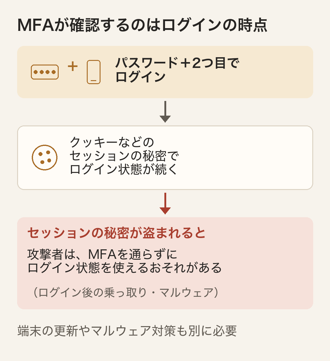 MFAが確認するのはログインの時点であることを示す図。パスワードと2つ目の確認でログインしたあとは、クッキーなどのセッションの秘密でログイン状態が続く。ログイン後の乗っ取りやマルウェアでセッションの秘密が盗まれると、攻撃者はMFAを通らずにログイン状態を使えるおそれがある。端末の更新やマルウェア対策も別に必要。