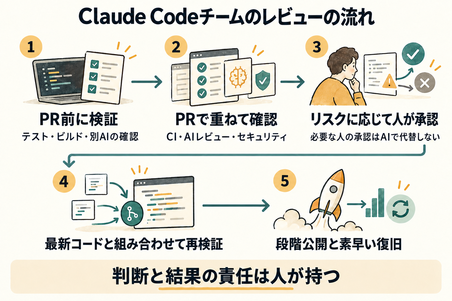 PR前の検証、PRの自動レビューとセキュリティ確認、リスクに応じた人の承認、最新コードとの再検証、段階公開と復旧を示す図。