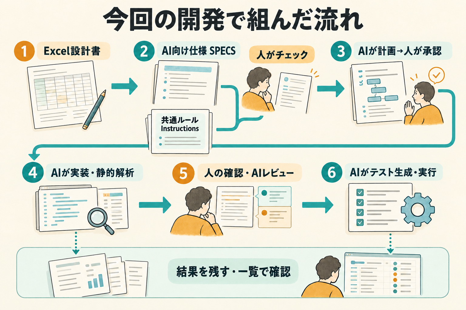 Excel設計書をSPECSへ変換し共通ルールを渡す。計画の人による承認後、AIの実装と静的解析、人の確認とAIレビュー、テスト生成と実行へ進み、結果を記録する流れ。
