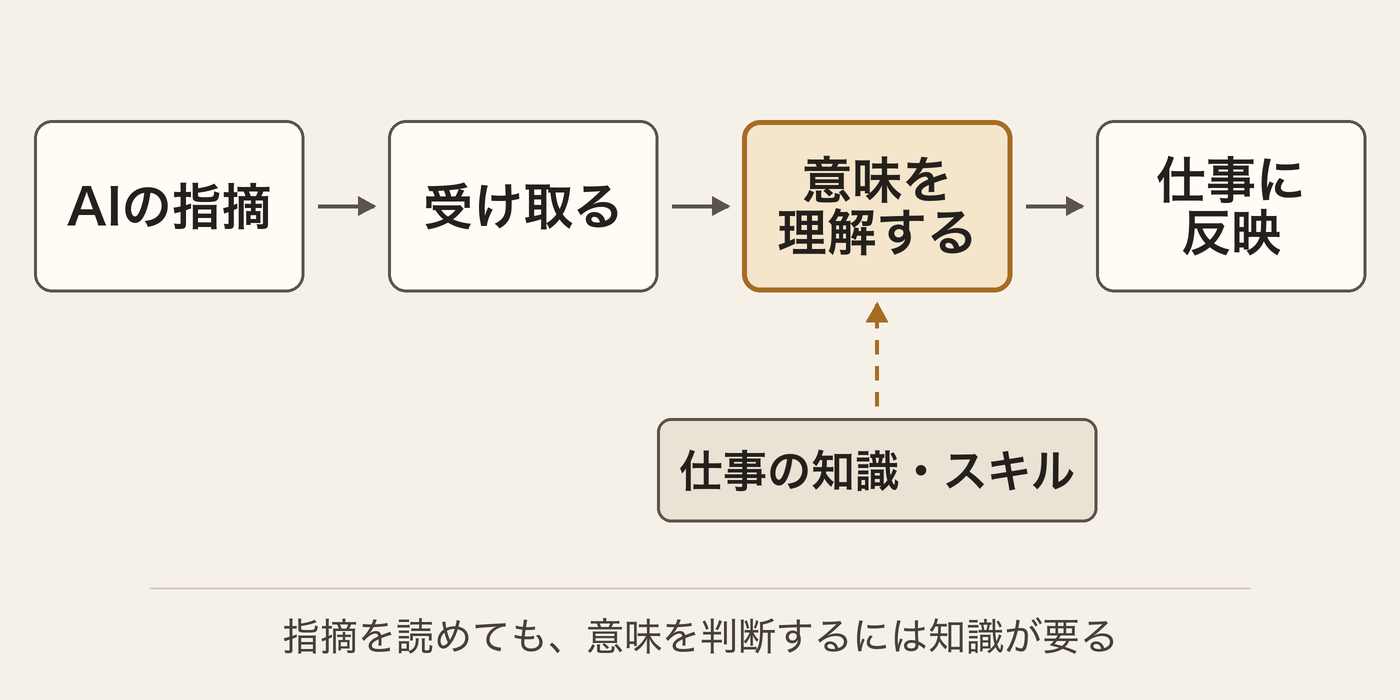 概念図。「AIの指摘」から「受け取る」「意味を理解する」「仕事に反映」へ矢印でつながり、「意味を理解する」には下の「仕事の知識・スキル」から点線の補助線が伸びている。下に「指摘を読めても、意味を判断するには知識が要る」。
