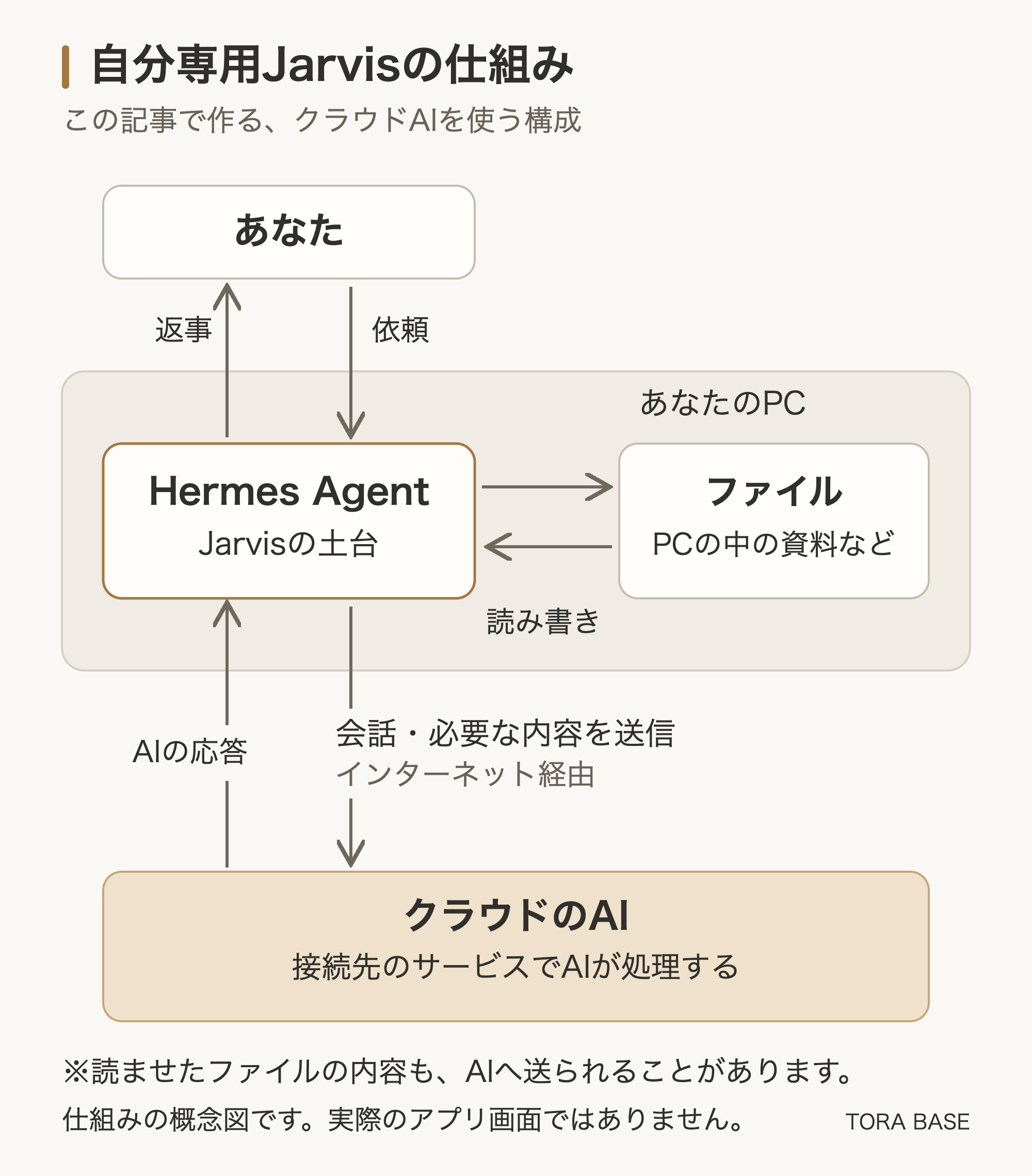 あなたがPC上のHermes Agentに依頼し、クラウドのAIと内容をやり取りしながらPCのファイルを読み書きする仕組みの概念図