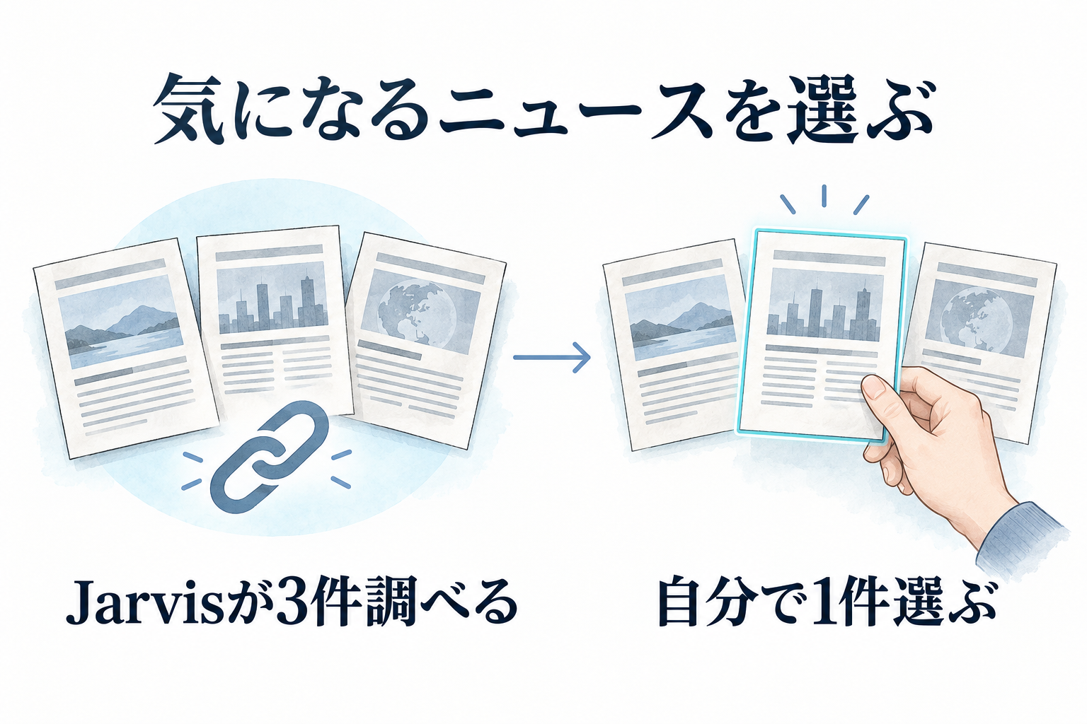 Jarvisがニュースを3件調べ、その中から自分が気になった1件を選ぶ流れの説明図。