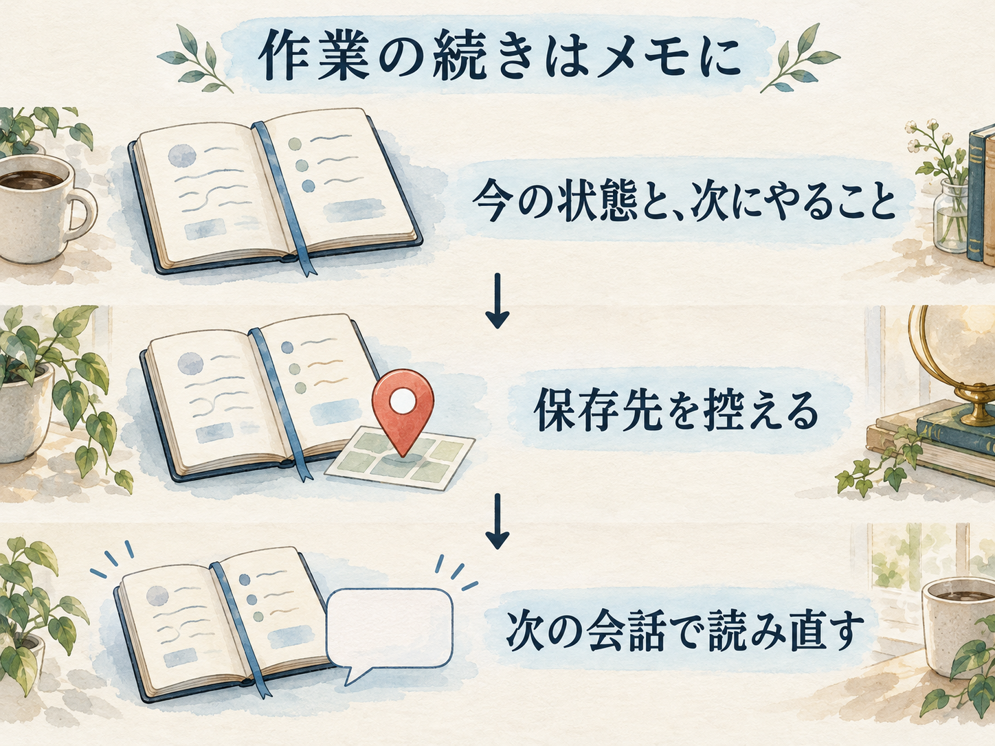 今の状態と次にやることをメモに残し、保存先を控えて次の会話で読み直す流れの説明図。