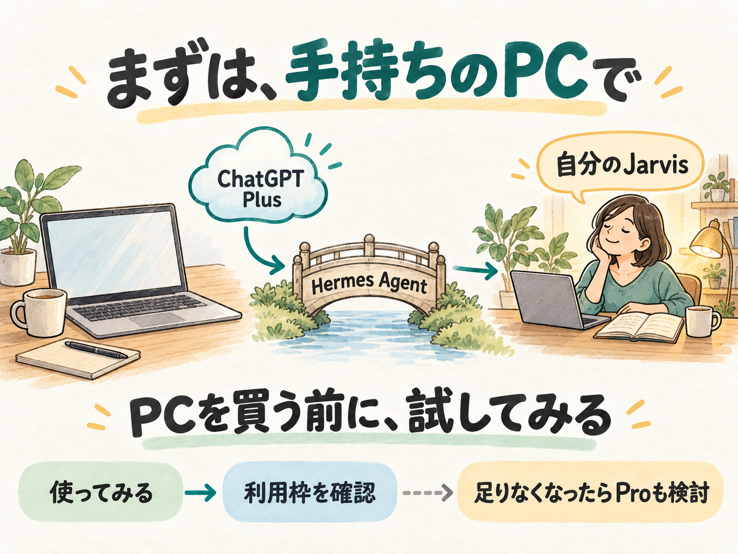 手持ちのPCとChatGPT Plusで自分のJarvisを始め、使いながら利用枠を確かめ、足りなくなったらProを検討する流れを示した図