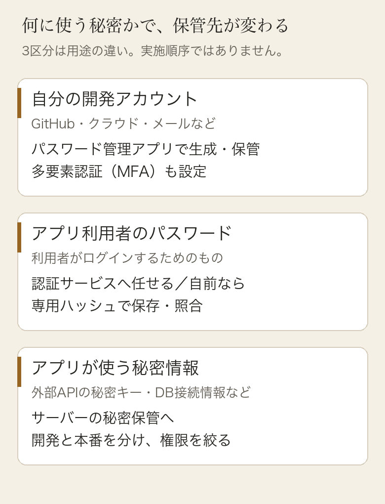 パスワードや秘密を用途で3種類に分けた縦3段の図。上段は開発者本人のアカウントで、パスワード管理アプリで保管し多要素認証をオンにする。中段はアプリ利用者のログイン用パスワードで、認証サービスに任せるか、自前で作るならパスワード専用のハッシュで保存して照合する。下段はAPIキーなどアプリが使う秘密で、サーバー側の秘密の保管場所に置く。3段は用途による分類で、実施する順番を表すものではない。