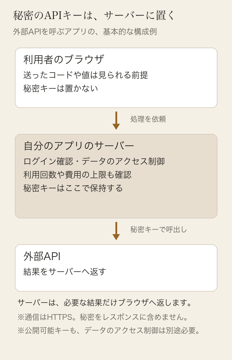 ブラウザから外部APIまでの流れを縦に並べた図。ブラウザは自分のサーバーにリクエストを送り、サーバーはログイン済みか(認証)、その操作をしてよい人か(認可)、回数や量が上限内か(利用制限)を確かめてから外部APIを呼ぶ。秘密のAPIキーはサーバーの中だけに置き、ブラウザには渡さない。ブラウザで使う公開可能キーにも、別にアクセス制御が必要だという注記がある。