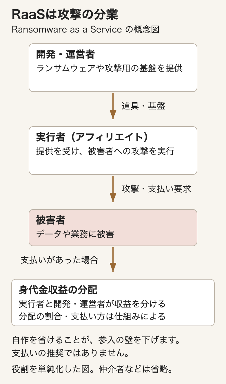 開発・運営者がランサムウェアや攻撃用の基盤を実行者(アフィリエイト)に提供し、実行者が被害者を攻撃して支払いを要求する。支払いがあった場合に、実行者と開発・運営者が収益を分ける。分配の割合や支払い方は仕組みによる。役割を単純化した図で、仲介者などは省略している。