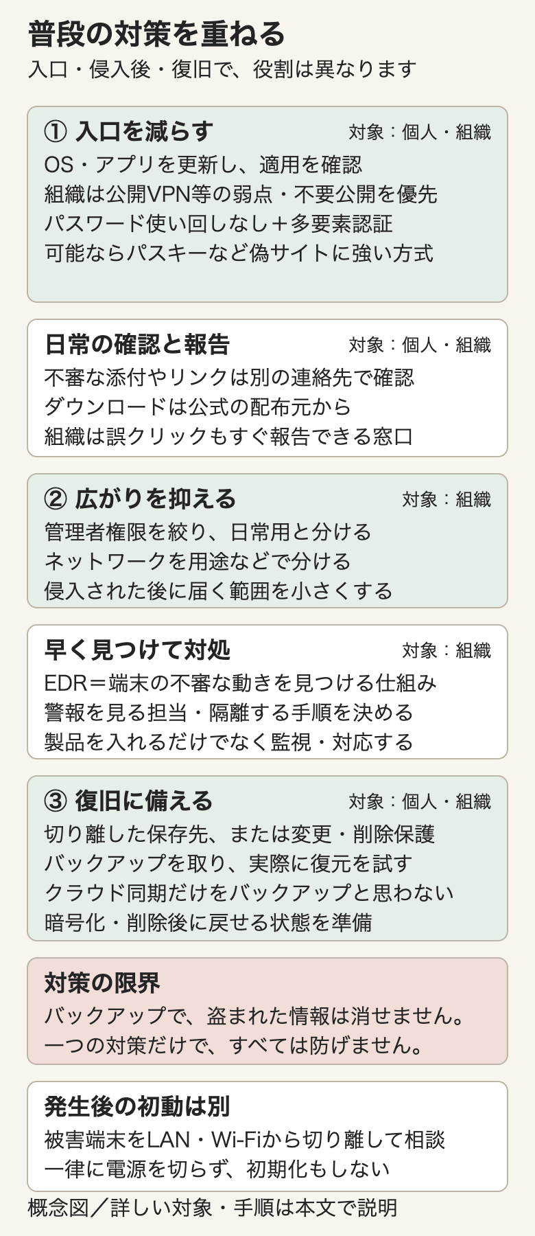 普段の対策を重ねる図。①入口を減らす(対象:個人・組織):OSやアプリを更新して適用を確認する。組織は公開しているVPN機器などの弱点や不要な公開を優先して対処する。パスワードは使い回さず多要素認証を使い、可能ならパスキーなど偽サイトに強い方式を選ぶ。日常の確認と報告(対象:個人・組織):不審な添付やリンクは別の連絡先で確認し、ソフトは公式の配布元から入れる。組織は誤クリックもすぐ報告できる窓口を置く。②広がりを抑える(対象:組織):管理者権限を絞って日常用と分け、ネットワークを用途などで分けて、侵入された後に届く範囲を小さくする。早く見つけて対処(対象:組織):EDRで端末の不審な動きを見つけ、警報を見る担当と隔離の手順を決め、製品を入れるだけでなく監視と対応まで行う。③復旧に備える(対象:個人・組織):切り離した保存先か、変更や削除から保護した保存先にバックアップを取り、実際に復元を試す。クラウド同期だけをバックアップとみなさない。番号①②③は入口・広がり・復旧という対策の役割を表すもので、実施順序ではない。対策の限界として、バックアップでは盗まれた情報を取り消せず、一つの対策だけですべては防げない。発生後の初動は別で、被害端末をLANやWi-Fiから切り離して相談し、電源を一律に切らず、初期化もしない。