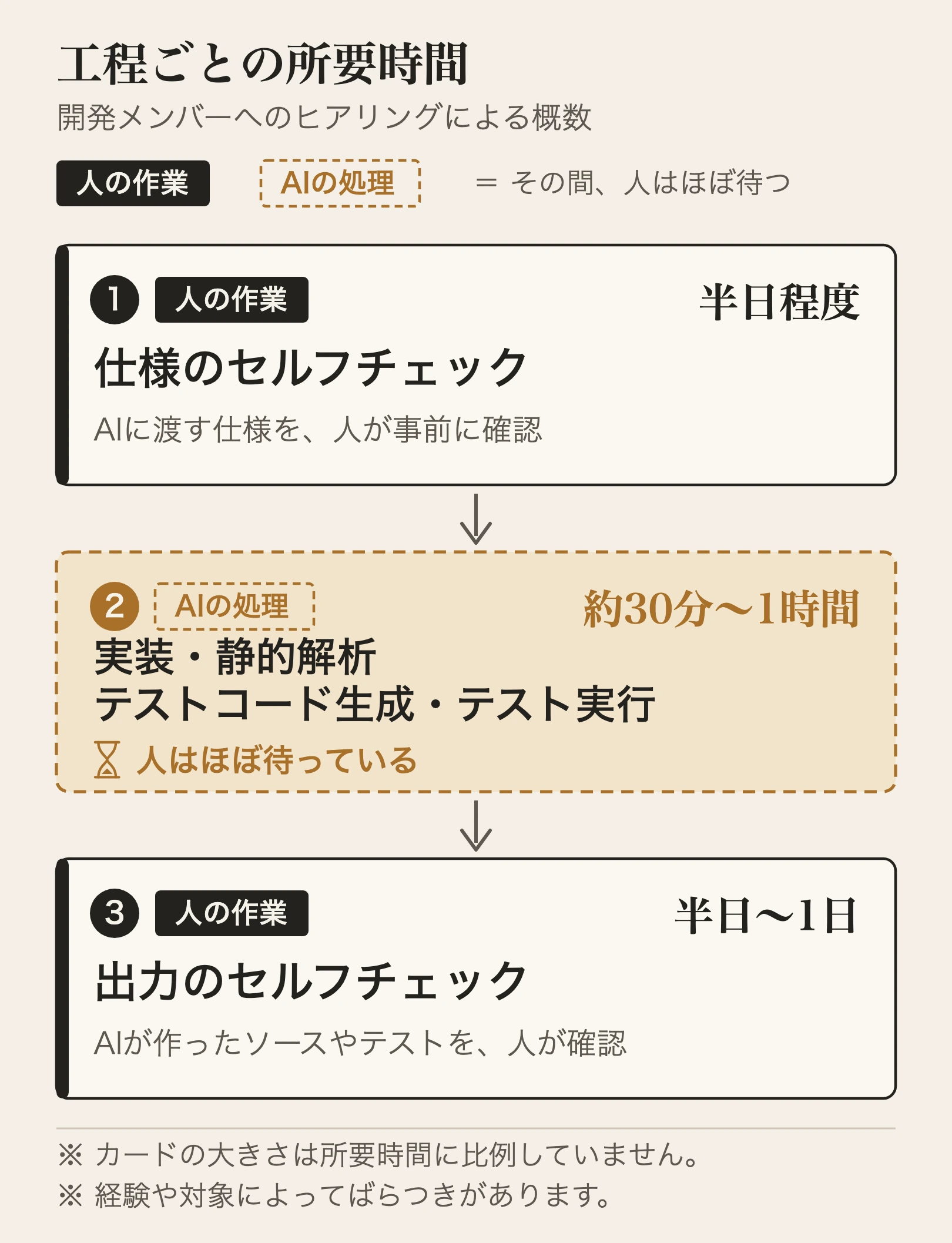 工程ごとの所要時間を縦に並べたカード図。1、人の作業：仕様のセルフチェック、半日程度。2、AIの処理：実装・静的解析・テストコード生成・テスト実行、約30分〜1時間で、その間人はほぼ待っている。3、人の作業：出力のセルフチェック、半日〜1日。